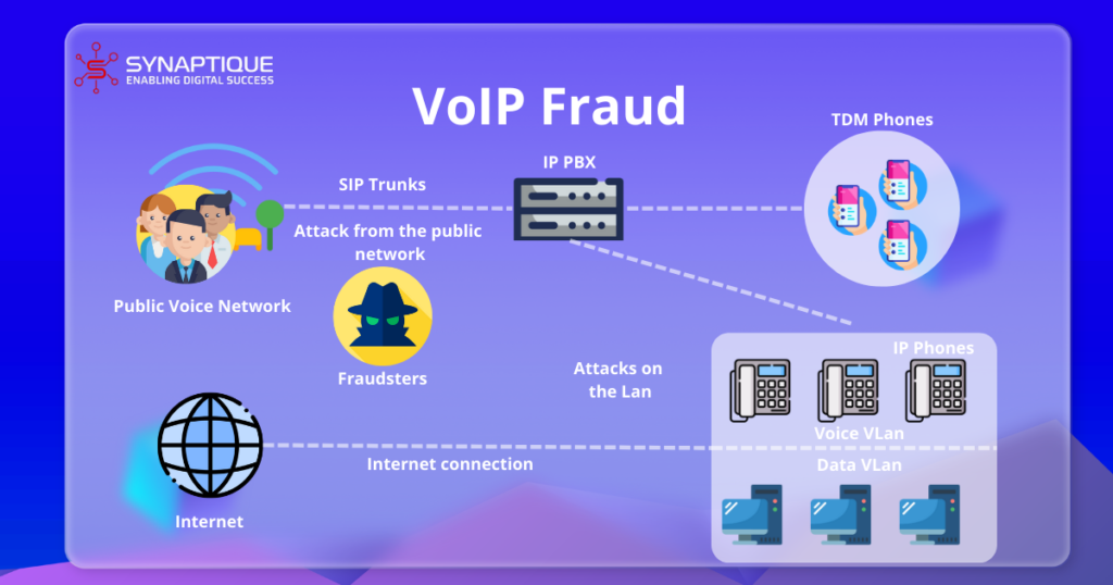 Averting Modern Telecom Scams: Fraud Prevention in a VoIP World